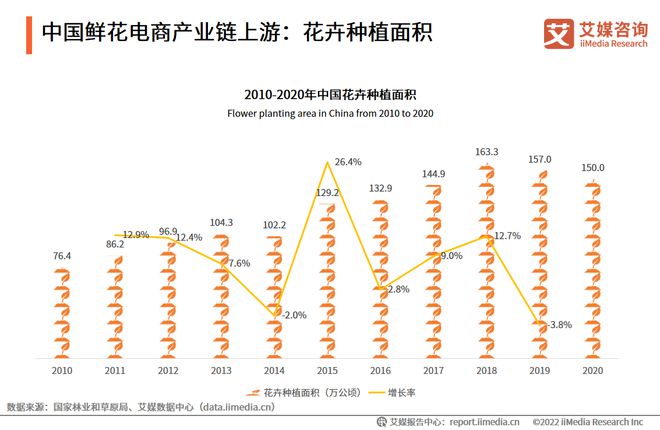 艾媒咨询｜2022-2023年中国鲜花电商市场发展研究报告(图8)