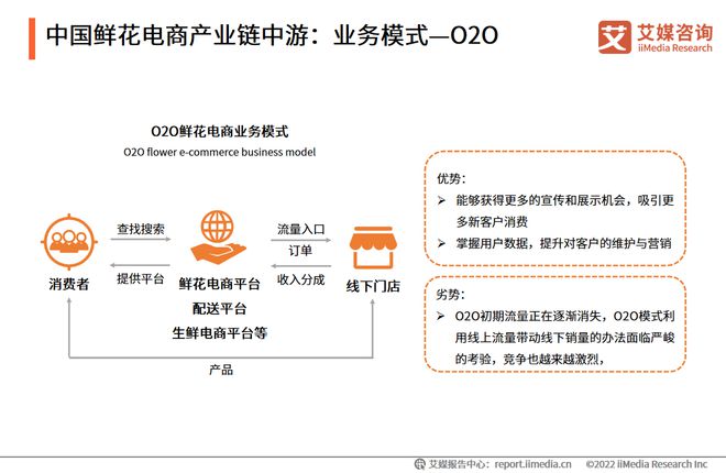 艾媒咨询｜2022-2023年中国鲜花电商市场发展研究报告(图9)
