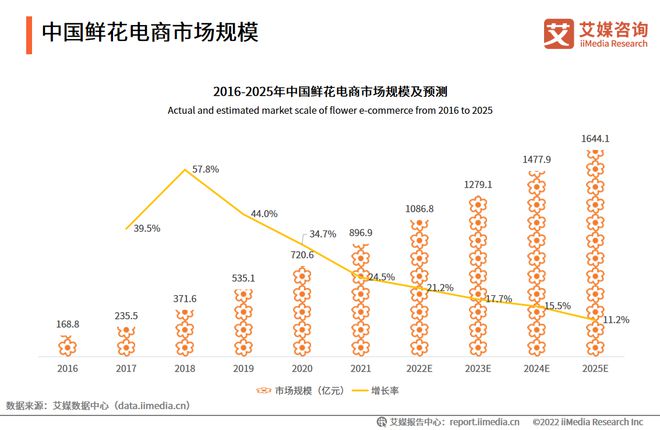 艾媒咨询｜2022-2023年中国鲜花电商市场发展研究报告(图6)