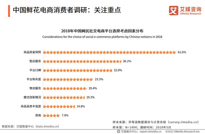 艾媒咨询｜2022-2023年中国鲜花电商市场发展研究报告(图12)