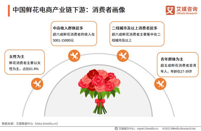 艾媒咨询｜2022-2023年中国鲜花电商市场发展研究报告(图11)