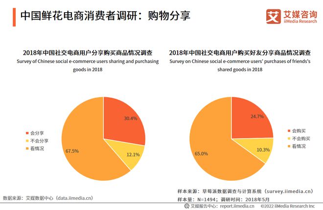 艾媒咨询｜2022-2023年中国鲜花电商市场发展研究报告(图13)