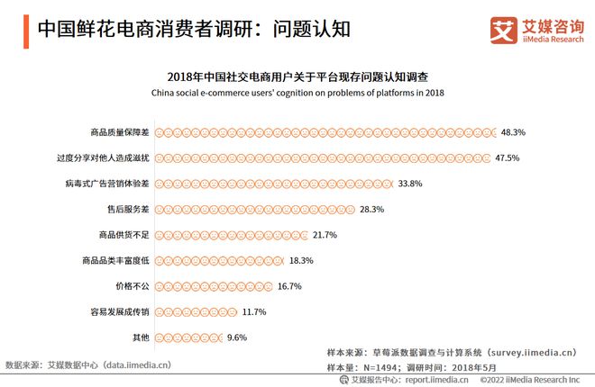 艾媒咨询｜2022-2023年中国鲜花电商市场发展研究报告(图14)