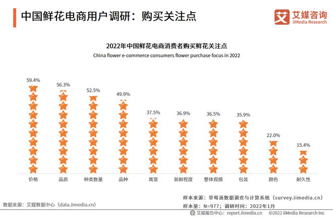 艾媒咨询｜2022-2023年中国鲜花电商市场发展研究报告(图15)