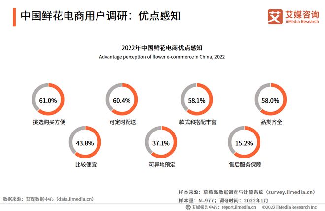 艾媒咨询｜2022-2023年中国鲜花电商市场发展研究报告(图17)