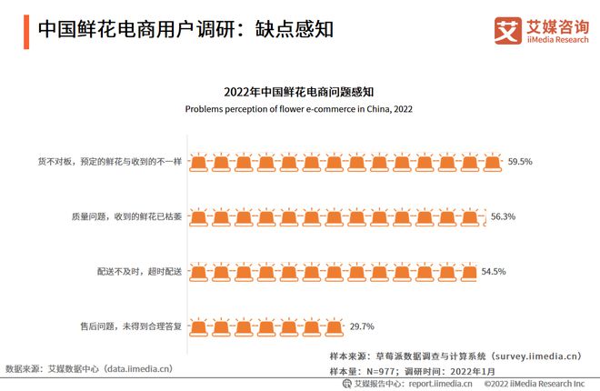 艾媒咨询｜2022-2023年中国鲜花电商市场发展研究报告(图18)