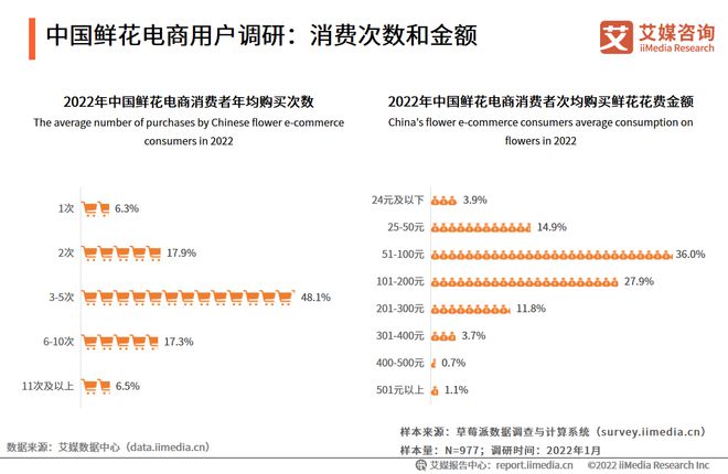 艾媒咨询｜2022-2023年中国鲜花电商市场发展研究报告(图16)