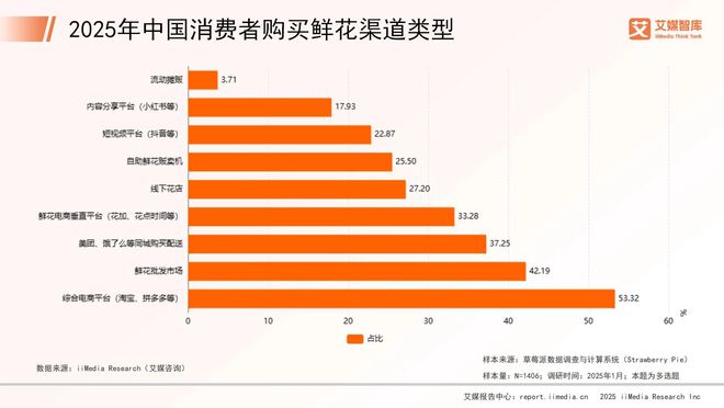 艾媒咨询2025年中国鲜花市场消费行为调查数据(图3)