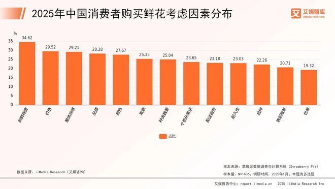 艾媒咨询2025年中国鲜花市场消费行为调查数据(图2)