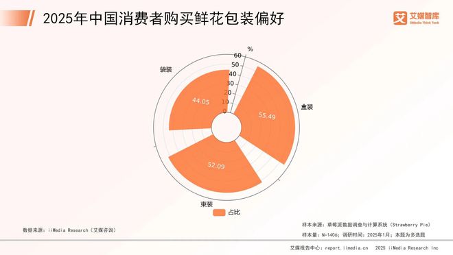艾媒咨询2025年中国鲜花市场消费行为调查数据(图1)