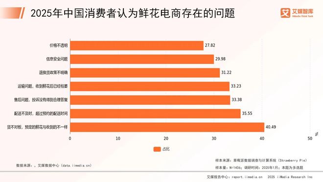 艾媒咨询2025年中国鲜花市场消费行为调查数据(图5)