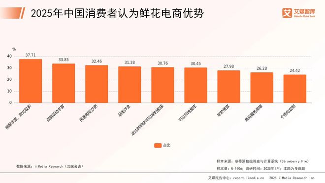 艾媒咨询2025年中国鲜花市场消费行为调查数据(图4)
