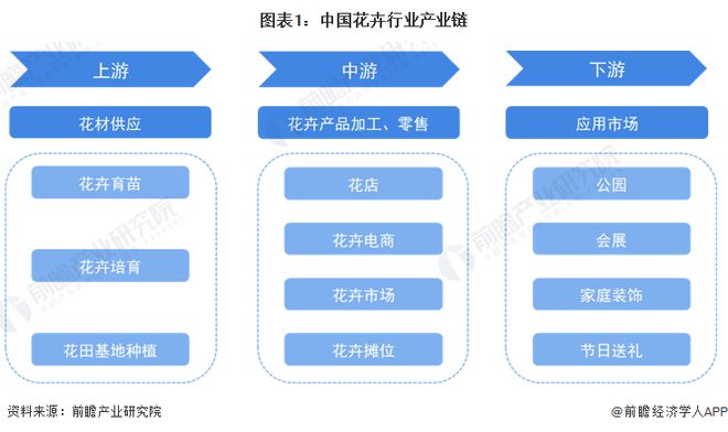 【干货】中国花卉行业产业链全景梳理及区域热力地图(图1)