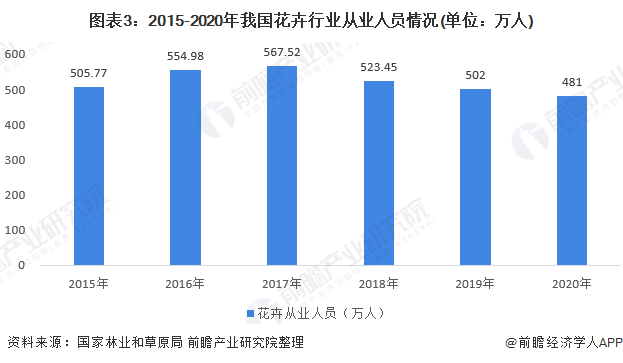 2022年中国花卉行业市场现状与竞争格局分析近年来各项指标均有小幅下降【组图】(图3)