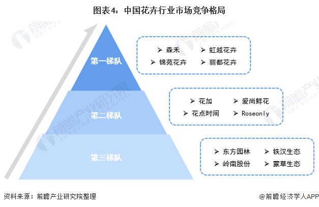 2022年中国花卉行业市场现状与竞争格局分析近年来各项指标均有小幅下降【组图】(图4)