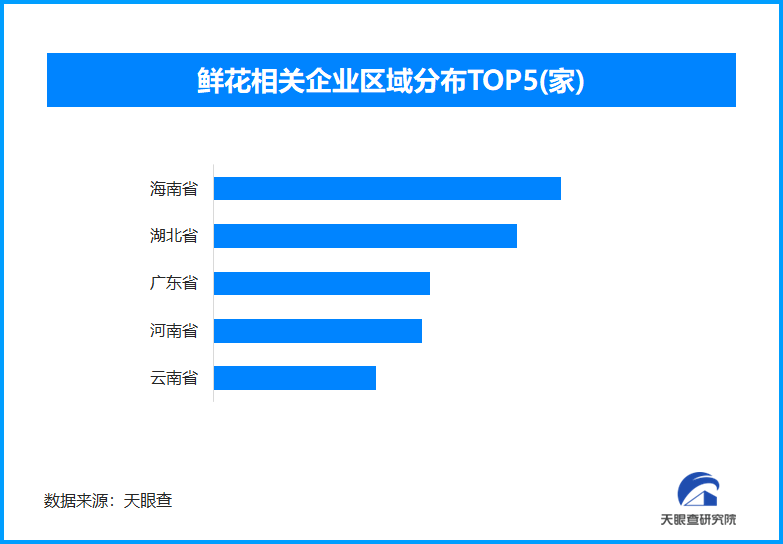 “鲜花经济”绽放新活力今年以来我国已新增鲜花相关企业超过829万家(图1)