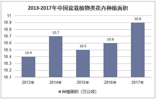 2019-2025年中国盆栽植物行业市场深度调查评估及投资方向研究报告(图1)