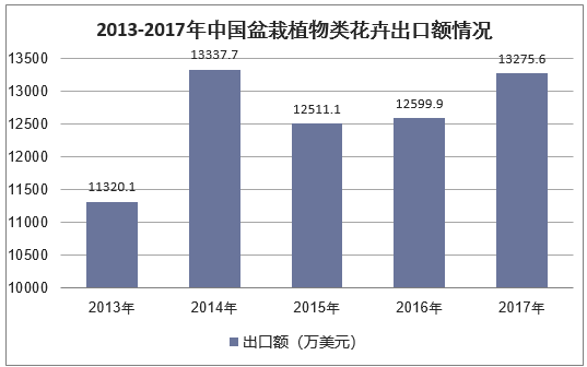 2019-2025年中国盆栽植物行业市场深度调查评估及投资方向研究报告(图2)