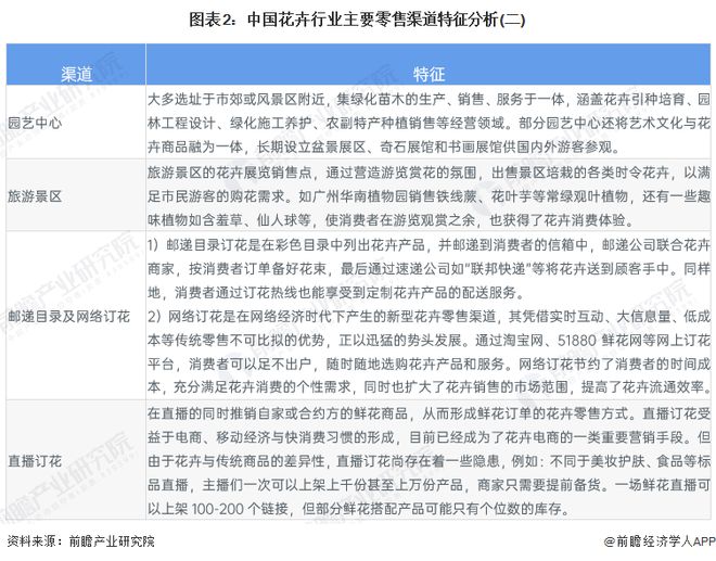 2023年中国花卉行业零售渠道发展现状分析构建多元化零售渠道组合【组图】(图2)