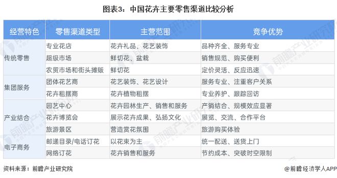 2023年中国花卉行业零售渠道发展现状分析构建多元化零售渠道组合【组图】(图3)