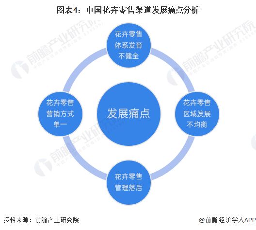 2023年中国花卉行业零售渠道发展现状分析构建多元化零售渠道组合【组图】(图4)