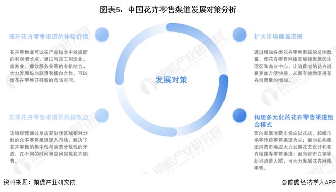 2023年中国花卉行业零售渠道发展现状分析构建多元化零售渠道组合【组图】(图5)