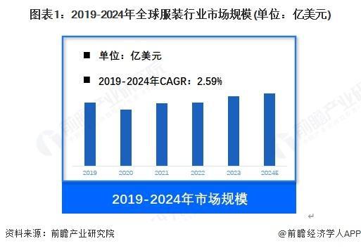 【前瞻分析】2019-2024年全球服装行业市场规模分析(图1)