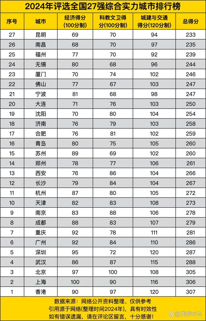 2024年评选全国27强综合实力城市排行榜：城市发展的多元格局(图1)