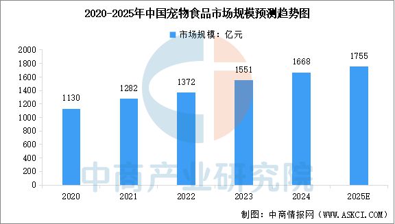 2025年中国宠物数量及宠物食品市场规模预测分析（图）(图2)