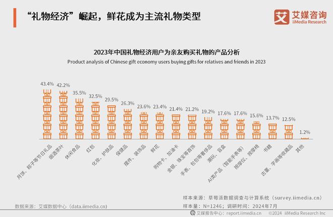 鲜花电商消费逐年升温预计2024年市场规模将达14779亿元(图2)