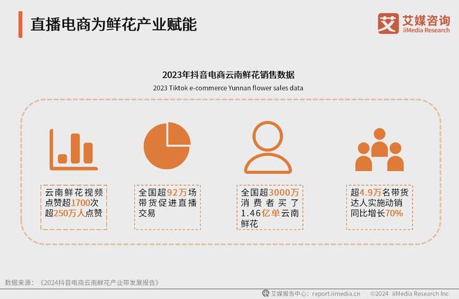 鲜花电商消费逐年升温预计2024年市场规模将达14779亿元(图3)