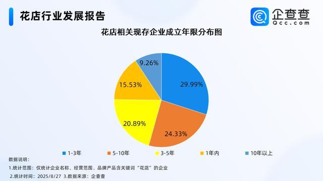 七夕不送玫瑰改送花菜！这一届年轻人“反套路”重新定义浪漫｜封面头条(图5)