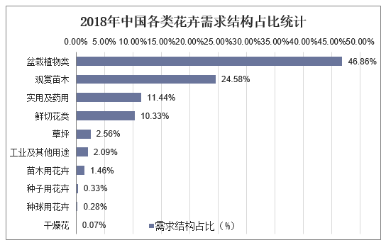 2024年花卉行业现状分析：云南省是我国最大的花卉生产基地(图1)