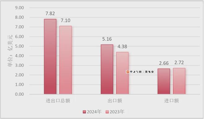 2024年我国花卉进出口贸易额达782亿美元同比增长1015%(图1)