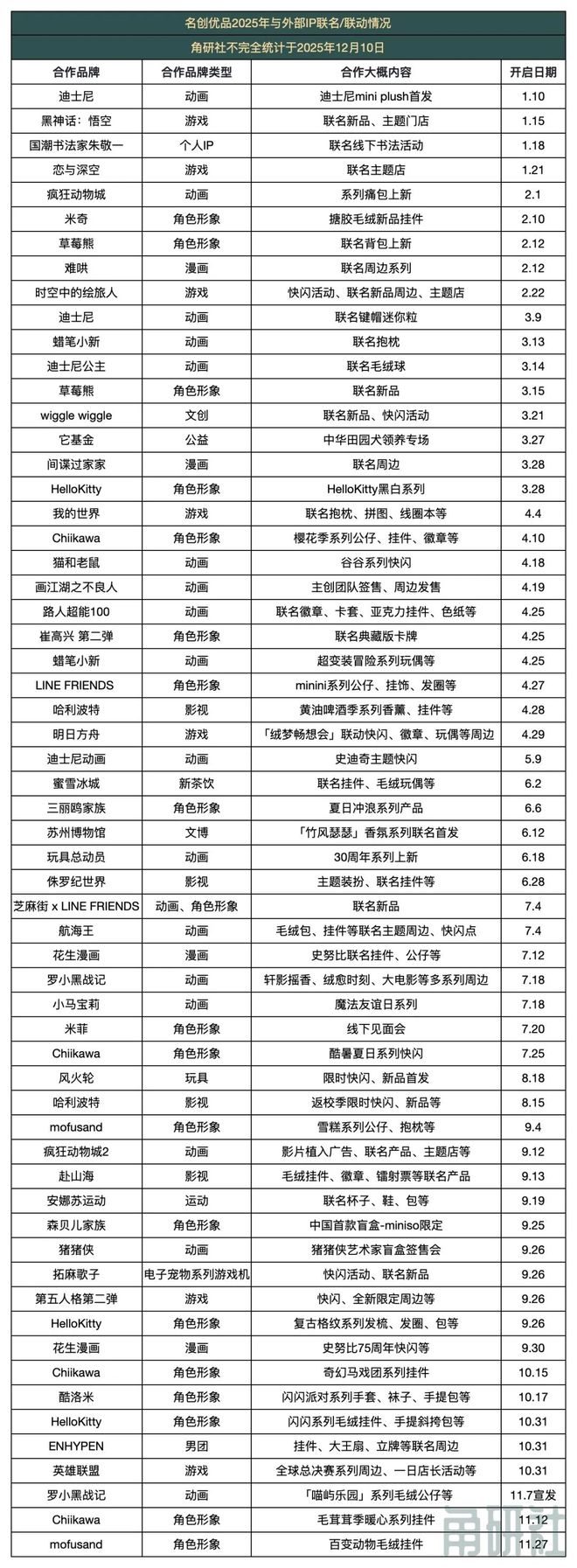 半年花24亿拿IP授权的名创优品|角研社(图2)