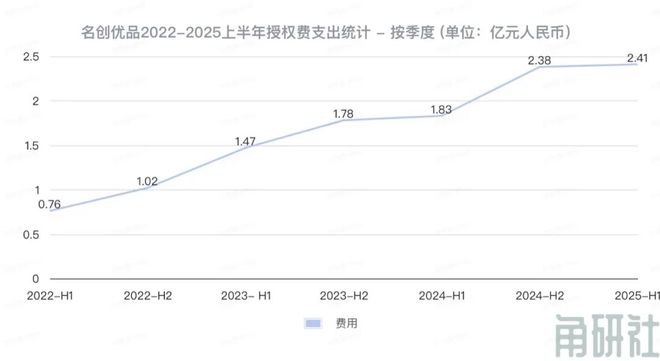 半年花24亿拿IP授权的名创优品|角研社(图1)