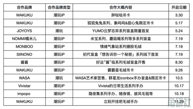 半年花24亿拿IP授权的名创优品|角研社(图5)