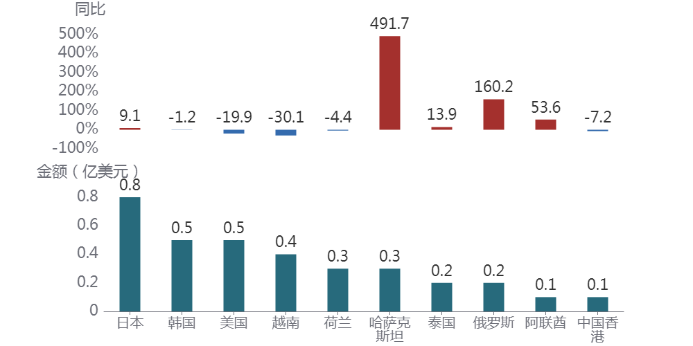 【产品简报】2025年1-9月花卉植物主要进出口国别市场(图1)