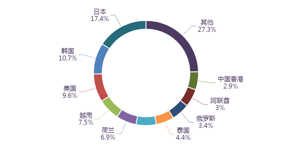 【产品简报】2025年1-9月花卉植物主要进出口国别市场(图2)