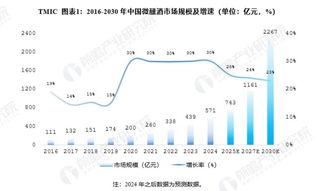 “微醺酒”千亿风口已至地方政府如何抢占产业黄金赛道？(图1)