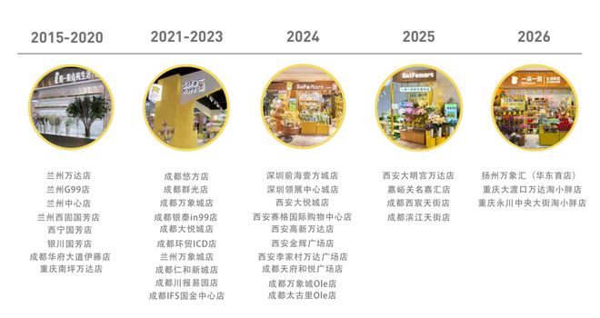 一朵一刻张索一:鲜花零售抢占标杆场单店破百万刷新高坪效|对话新势力(图1)