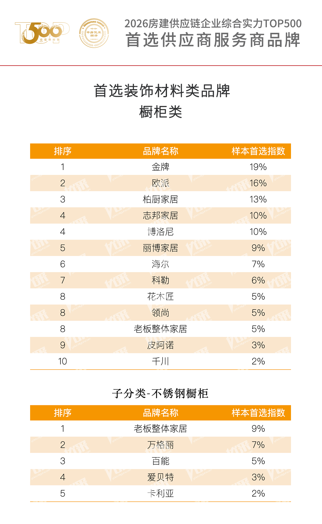 2026房建橱柜类首选品牌发布！金牌欧派柏厨家居志邦家居博洛尼丽博海尔科勒花木匠领尚老板整体皮阿诺千川获评(图1)