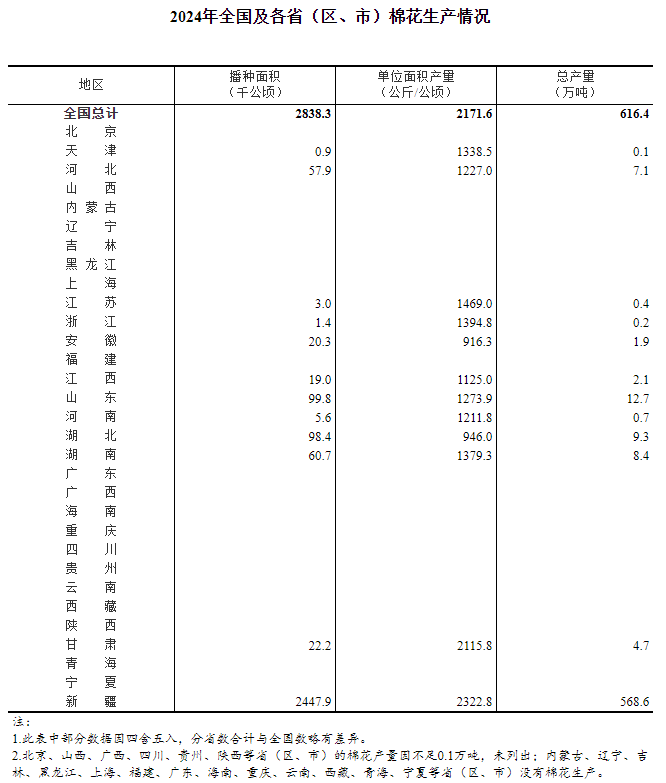 国家统计局：2024年全国棉花总产量6164万吨同比增长97%(图1)