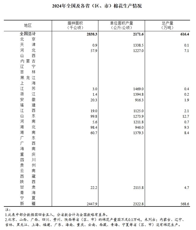 【数据发布】国家统计局关于2024年棉花产量的公告(图1)